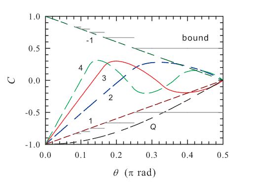 Anti-correlations produced by the quantum singlet compared
to bounds on the anti-correlations obtainable from local hidden
variable theories and to specific LHV theories