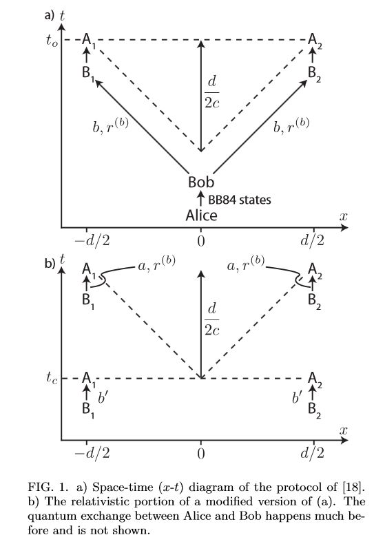 Bit commitment
using quantum information and relativistic signalling constraints