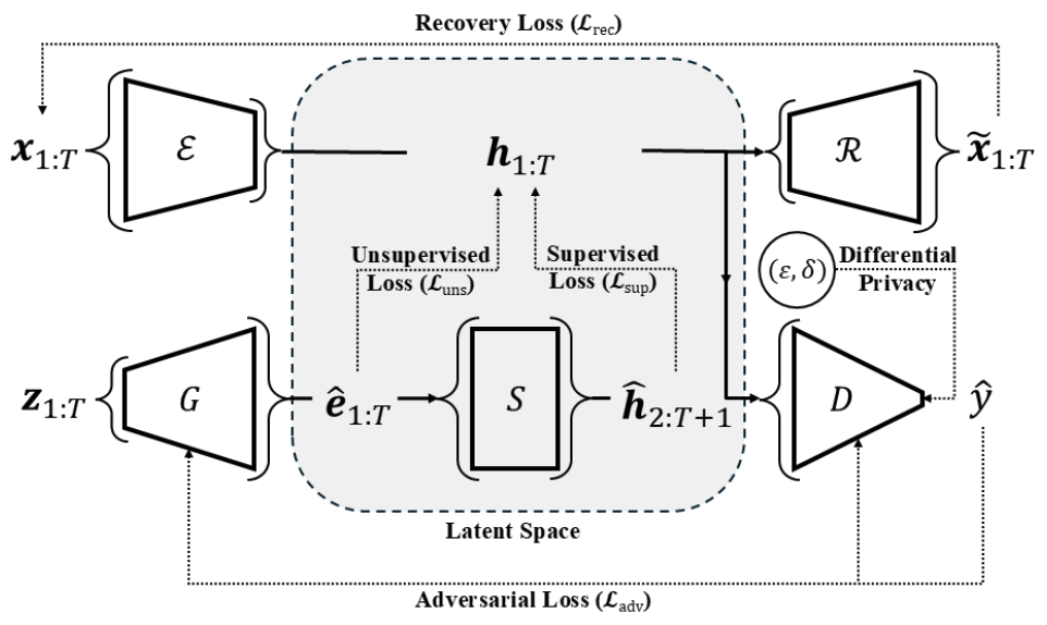 Architecture of DP-TimeGAN: encoder, recovery and supervised losses in a shared latent space with a differentially private discriminator