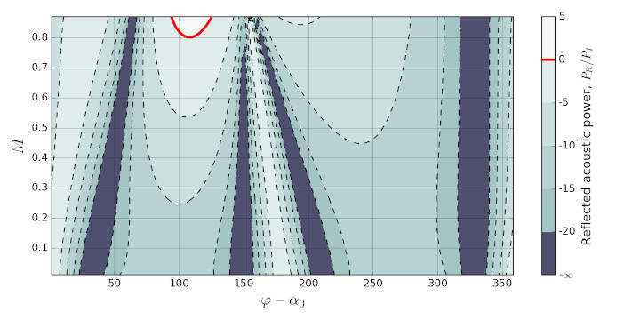 Gaussian beam scattering