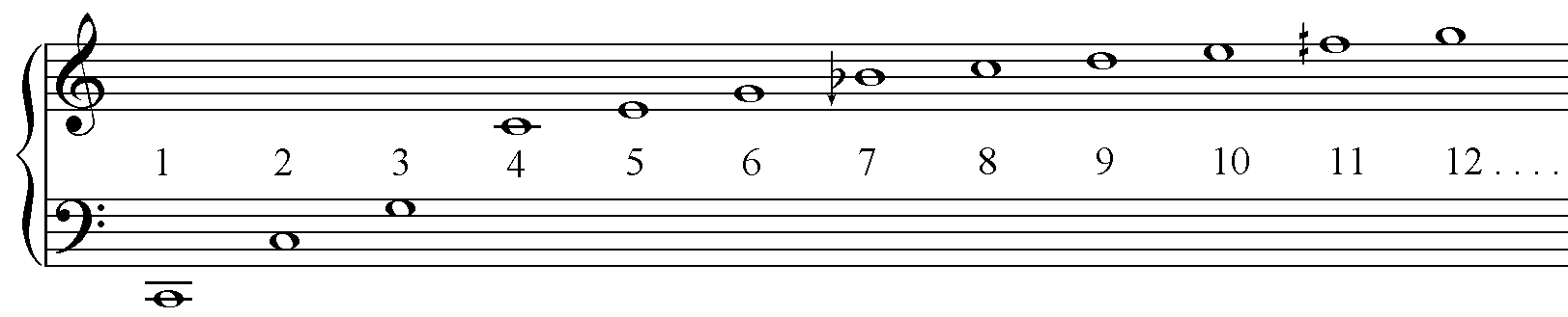 Harmonic series on C (65.4Hz)