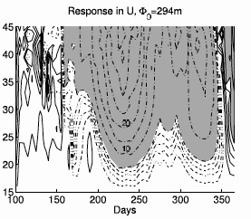 response to an upper level forcing