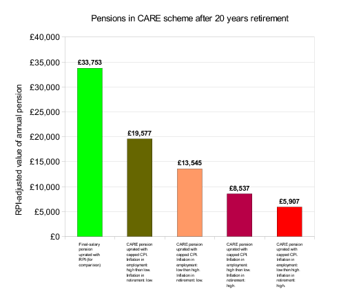 Effect of CARE scheme on
   pensions over 20 years