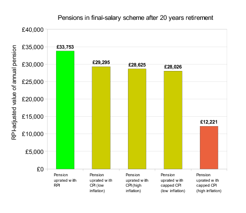Effect of capping CPI on
   pensions over 20 years