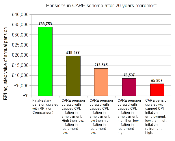 Effect of CARE scheme on pensions over 20 years