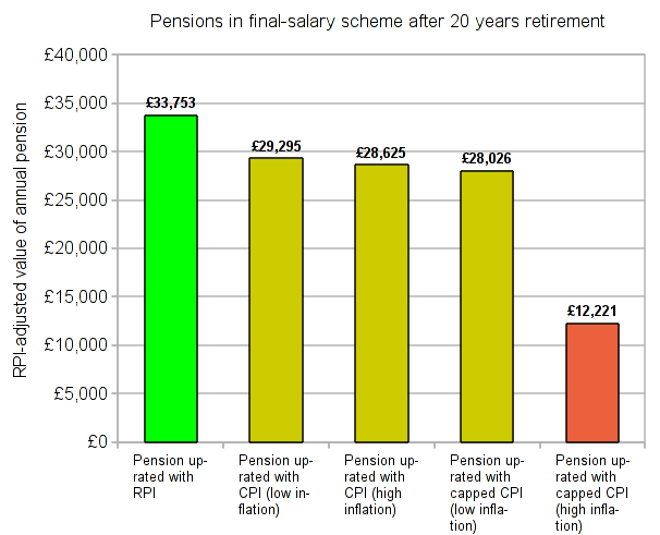 Effect of capping CPI on pensions over 20 years