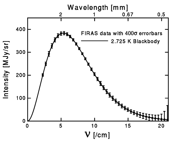The blackbody spectrum of the CMB, measured in 1990 by the FIRAS detector on the COBE satellite. The error bars have been enlarged by a factor of 400 just to help you see them.