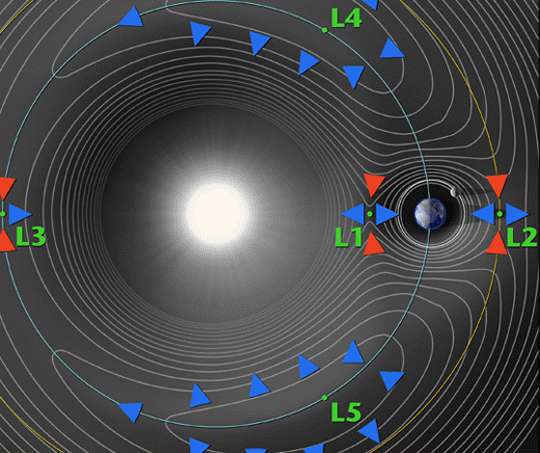 Lagrange Points