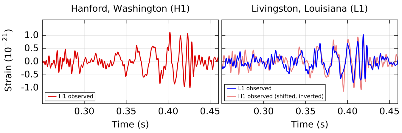 The discovery of gravitational waves by the LIGO detectors.