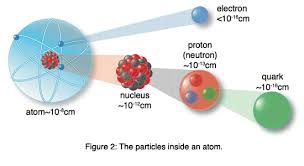 Quantum Particles