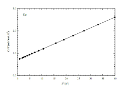 The heat capacity of copper (taken from A. Tari “