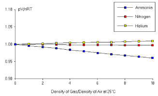 Deviations from ideal gas law at sensible densities