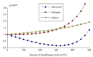 Deviations from ideal gas law at extreme densities