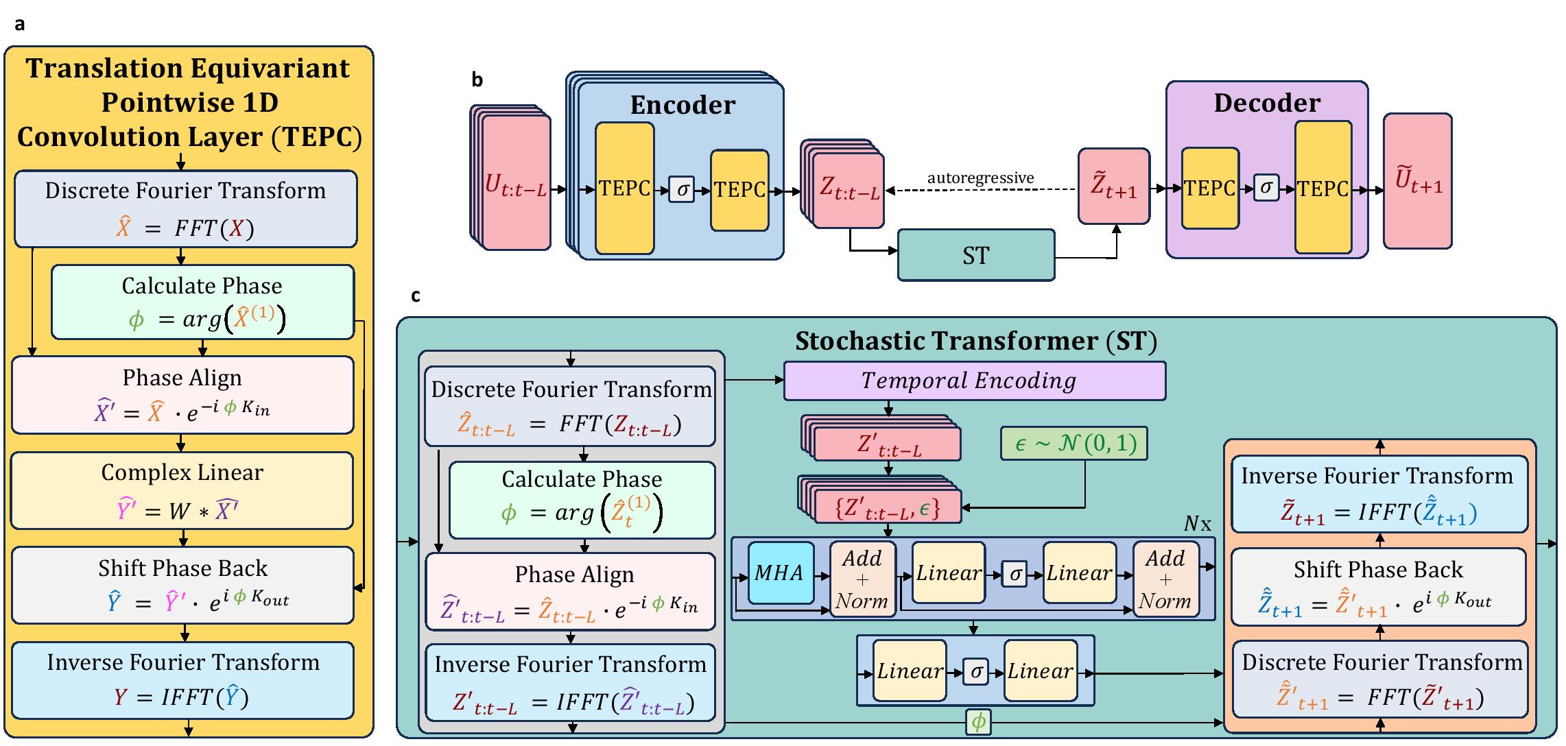 Stochastic Latent Transformer Architecture