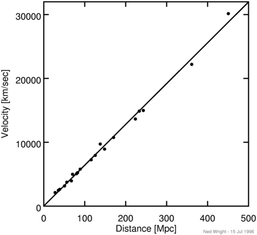 Data from 1996, looking out to much further distances.