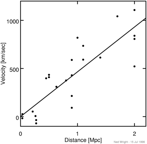 Hubble’s original data, from 1929, with a rather optimistic straight line drawn through it. 
