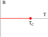 The phase diagram of the Ising model.