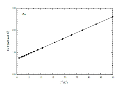 The heat capacity of copper (taken from A. Tari “